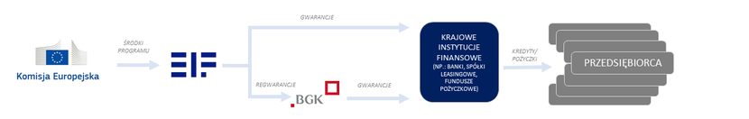 Rys. Model współpracy z krajowymi instytucjami finansowymi w ramach programów ramowych w zakresie gwarancji UE Rys. Model współpracy z krajowymi instytucjami finansowymi w ramach programów ramowych w zakresie gwarancji UE