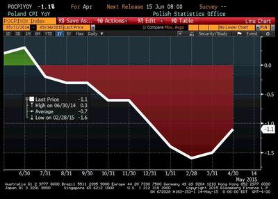 Dynamika cen detalicznych w Polsce (yoy) przez ostatni rok