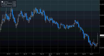 Notowania euro we franku szwajcarskim za ostatnie 6 miesięcy.
