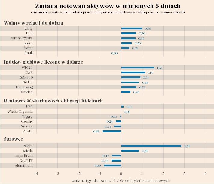 Polskie Aktywa Dostały Znów Wiatru W żagle. Briefing Rynków światowych ...