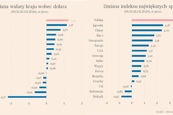 Polskie aktywa dostały znów wiatru w żagle. Briefing rynków światowych