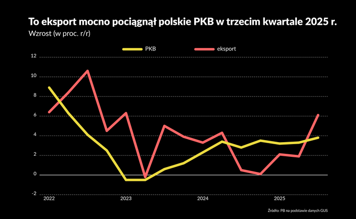 Eksport zaskoczył i pociągnął polską gospodarkę w górę