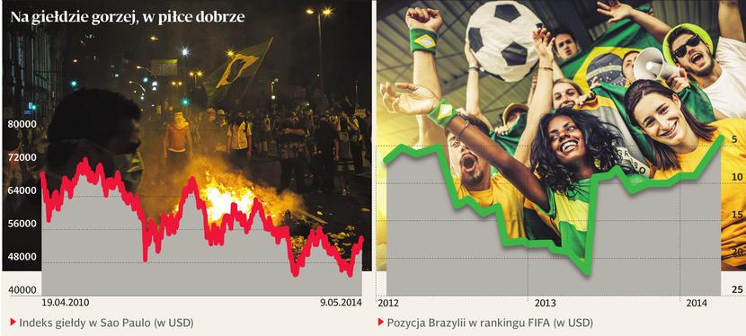 Indeks giełdy w Sao Paolo wreszcie zaczął rosnąć, odrabiając część strat. Jednak dużo szybciej poprawia się pozycja Brazylijczyków w piłkarskim
 rankingu FIFA. Przez wiele lat nie mieli sobie równych, potem przyszły lata chude, ale ostatnio Neymar i spółka radzą sobie coraz lepiej.
 Są już na czwartym miejscu, a bukmacherzy widzą w nich faworyta najbliższego mundialu.