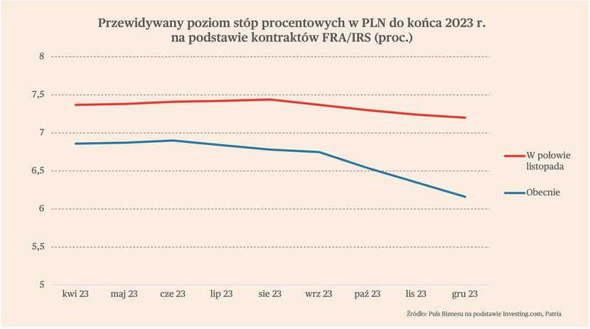 Rynek Optymistycznie Patrzy Na Stopy Puls Biznesu Pbpl 1939