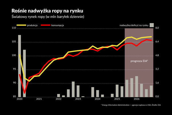 Globalna nadwyżka ropy pomoże zredukować inflację w Polsce