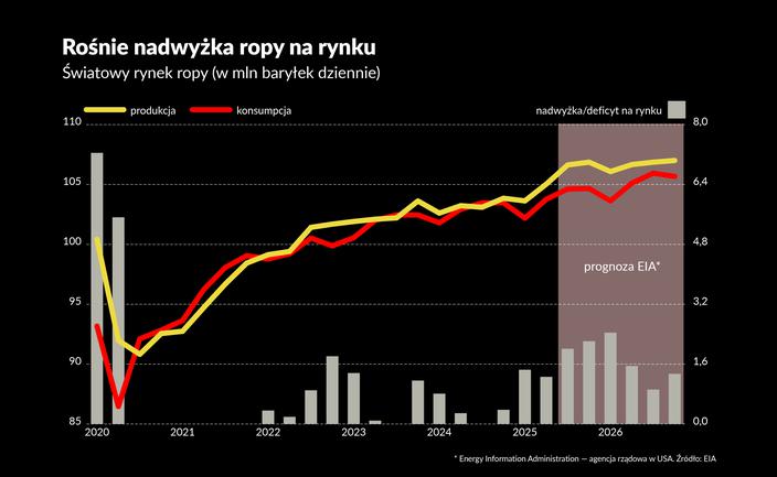 Globalna nadwyżka ropy pomoże zredukować inflację w Polsce
