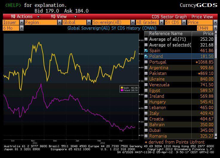 Notowania CDS-ów Polski i Hiszpanii (źródło: Bloomberg)