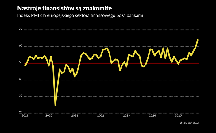 Świetne nastroje w sektorze finansowym. Sprzyjają przełomy technologiczne