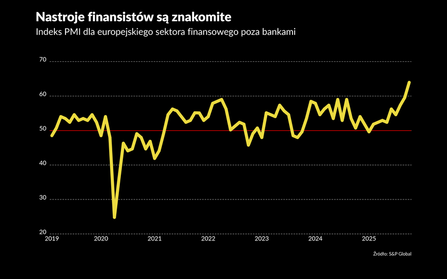 Świetne nastroje w sektorze finansowym. Sprzyjają przełomy technologiczne