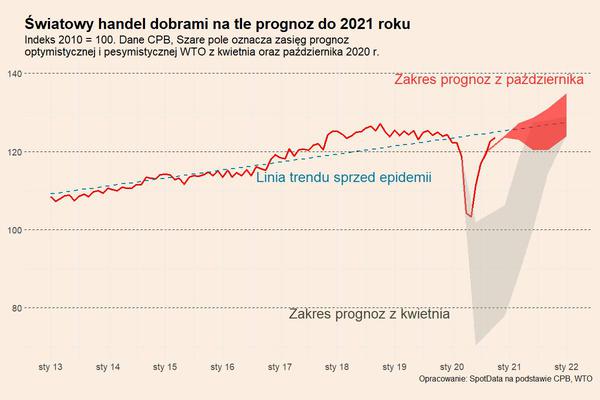 Globalny handel znów powyżej prognoz