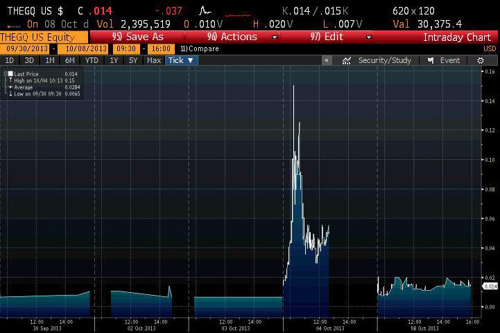 Ostatnie dni na akcjach Tweetera, źródło: Bloomberg