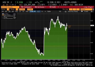 Kurs akcji Unicredit w czwartek i piątek