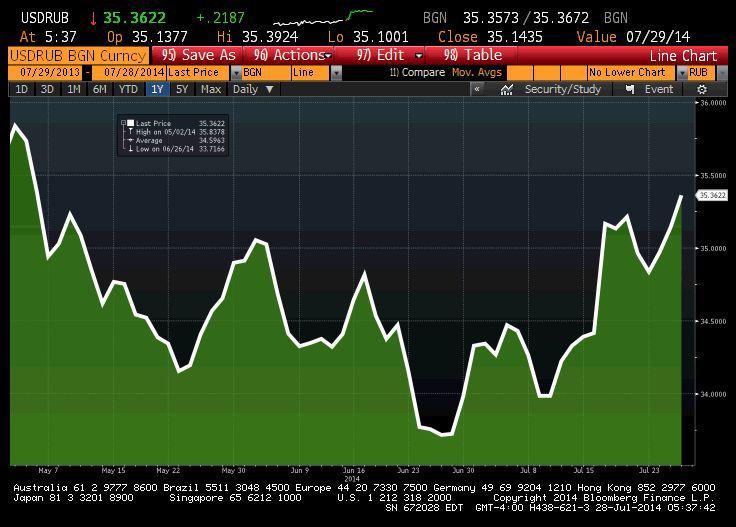 Notowania USD/RUB od maja 