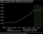 Goldman Sachs: Produkcja ropy w USA nadal  będzie rosnąć (WYKRES DNIA)