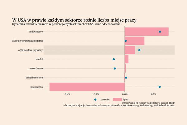 Dane z USA nie zasługują na pesymistyczną reakcję