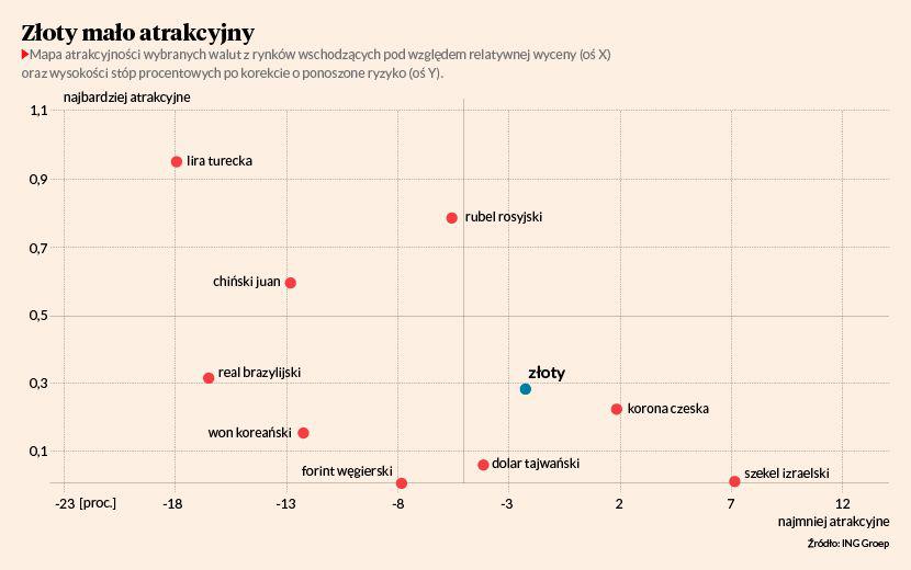 Złoty mało atrakcyjny: