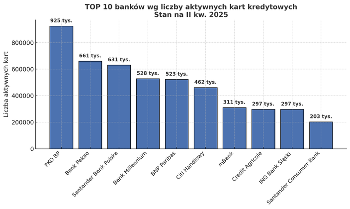 Liczba kart kredytowych - II kwartał 2025 Liczba kart kredytowych - II kwartał 2025