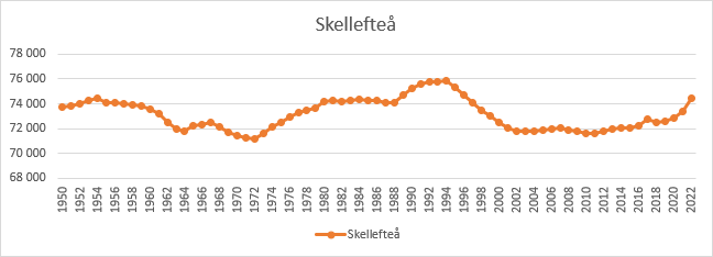 Słabo, ale stabilnie: