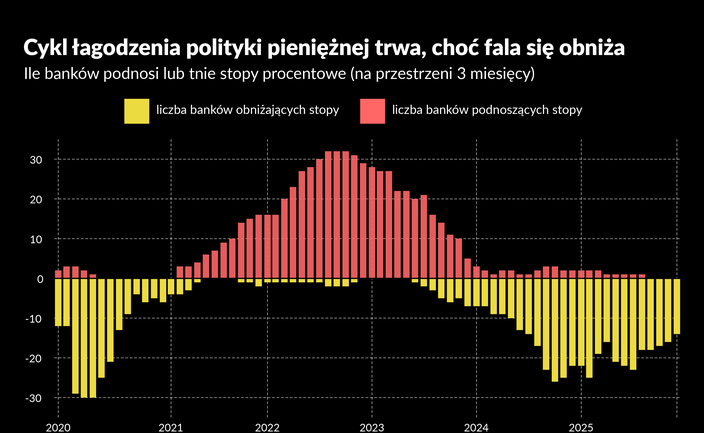 Fala redukcji stóp na świecie trwa, ale wkrótce może wygasnąć