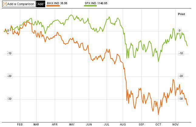 Porównanie indeksu sektora bankowego do indeksu szerokiego rynku od początku 2011 r. (źródło: Bloomberg)