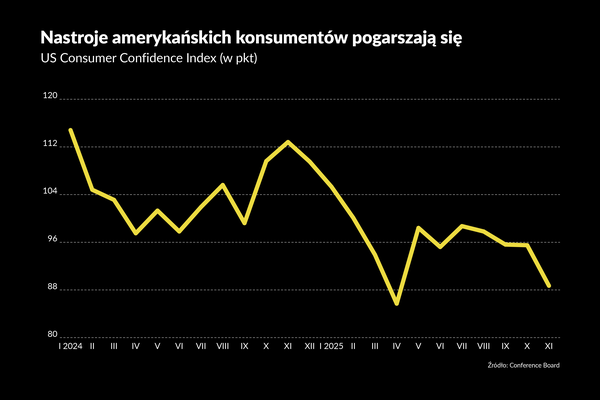 Amerykanie coraz bardziej pesymistyczni, wyborcy Trumpa nie są wyjątkiem