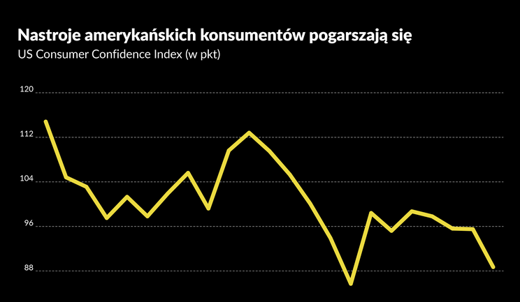 Amerykanie coraz bardziej pesymistyczni, wyborcy Trumpa nie są wyjątkiem