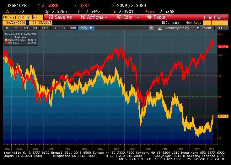 Rentowność obligacji 10-letnich USA (żółty) i wartość S&P500 (czerwony) od 2000 roku.