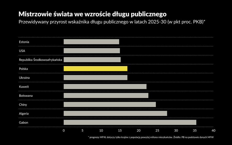 Cień długu publicznego nad kampanią wyborczą