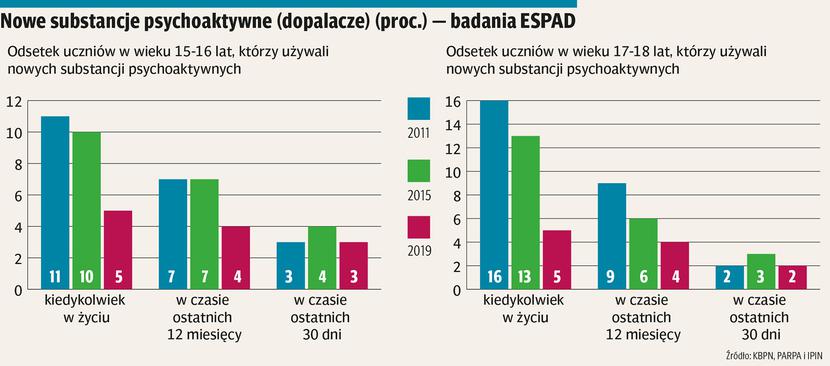 Źródło: Krajowe Biuro ds. Przeciwdziałania Narkomanii Źródło: Krajowe Biuro ds. Przeciwdziałania Narkomanii