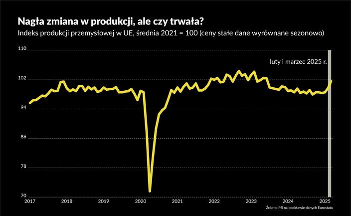 Masa towaru popłynęła z Unii do Ameryki