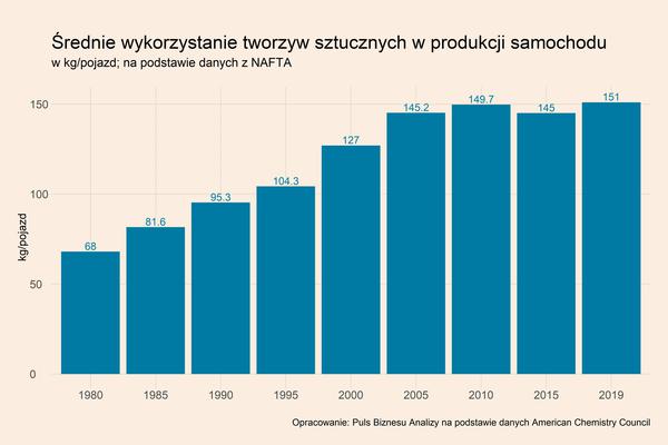 Rozwój elektromobilności podbije popyt na tworzywa
