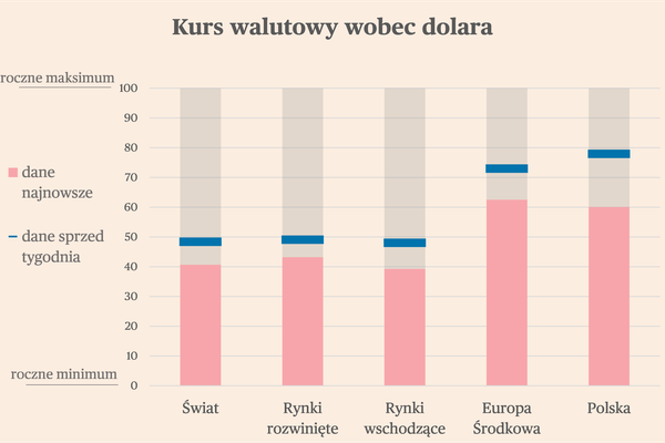 Briefing rynków światowych