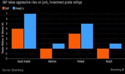 Różnice w ratingach przyznanych wybranym rynkom wschodzącym przez agencje S&P oraz Moody’s