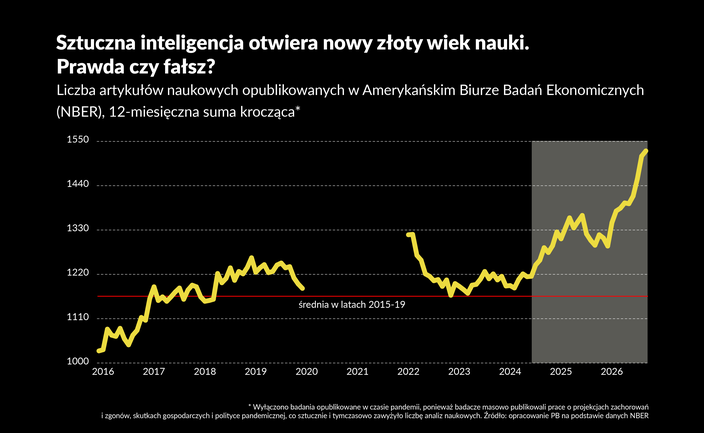 Badacze publikują coraz więcej dzięki AI. To nowa era w świeci nauki?