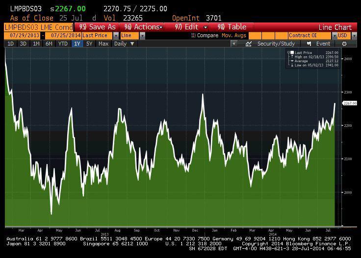 Notowania ołowiu od lutego 2013
