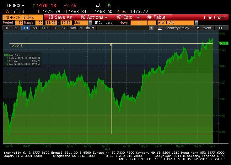 Notowania MICEX od 14 marca
