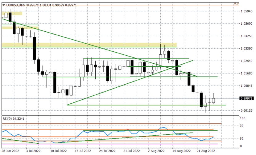 Wykres dzienny EURUSD