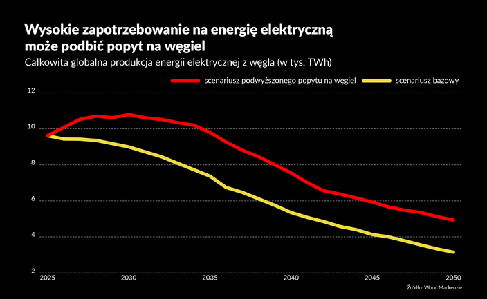 Węgiel się trzyma, gorzej z klimatem