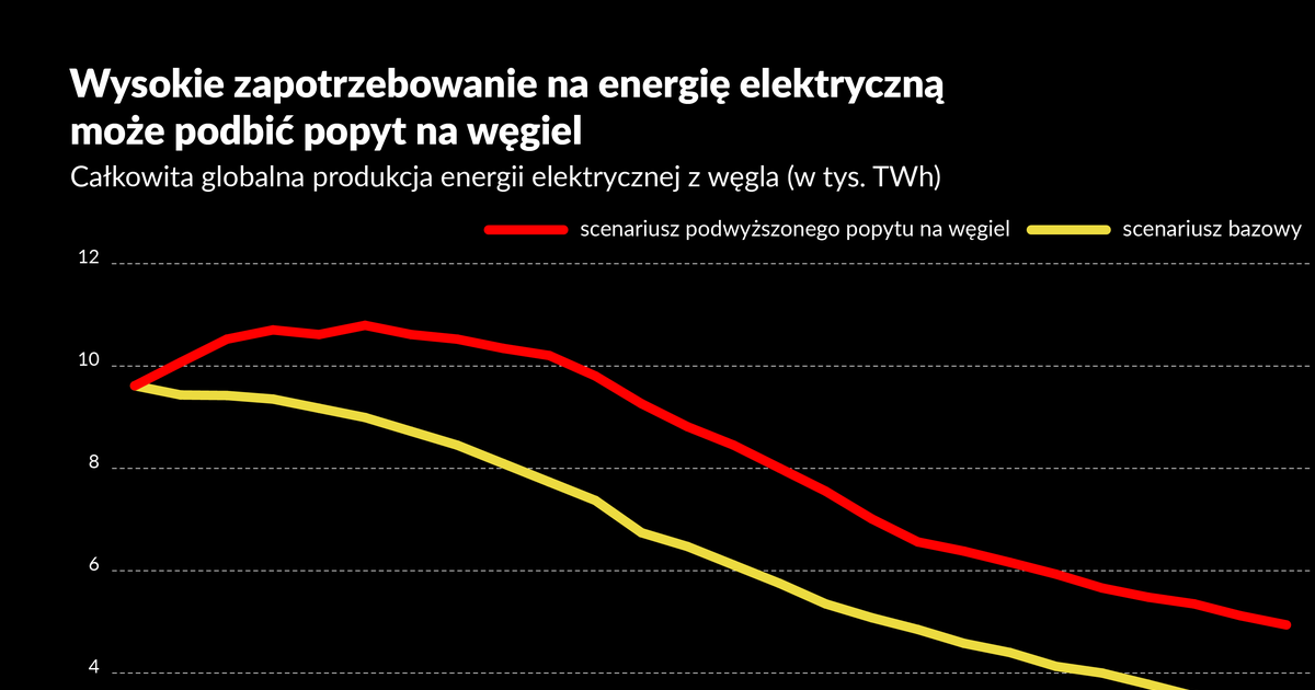 Węgiel może pokrzyżować plany klimatyczne