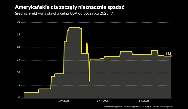 Donald Trump obniża cła i przestaje atakować Fed. Co to mówi o jego doktrynie?