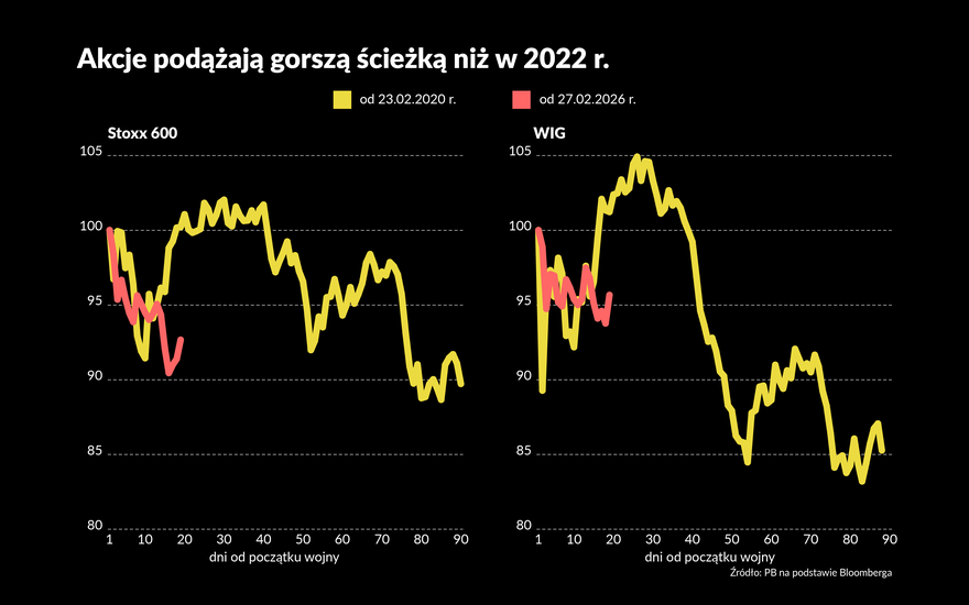 Akcje reagują na wojnę gorzej niż w 2022 r. Ale to się zmieni