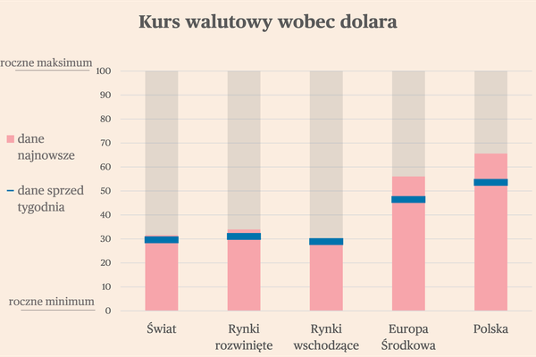 Brefing rynków światowych