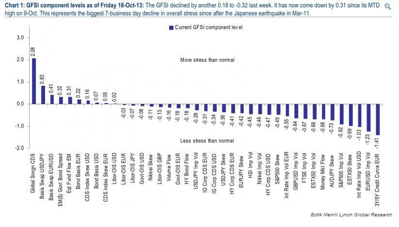 Wskazania napięcia w przypadku poszczególnych wskaźników składających się na indeks GFSI. Wyniki dodatnie oznaczają podwyższone wartości, a wyniki ujemne - wartości obniżone. Źródło: BofA ML, BusinessInsider.com.