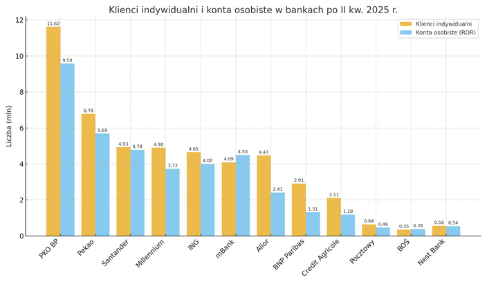 Liczba klientów i ROR