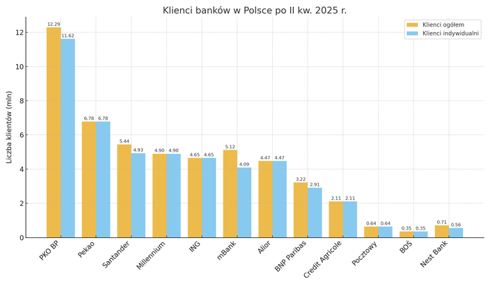 Liczba klientów w bankach