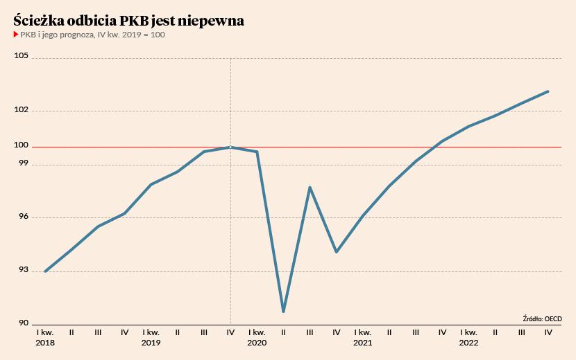 Ścieżka odbicia PKB jest niepewna