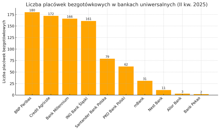 Liczba oddziałów bezgotówkowych