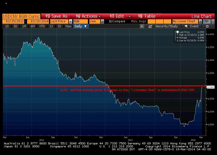 Notowania USD/CNY (źródło: Bloomberg)