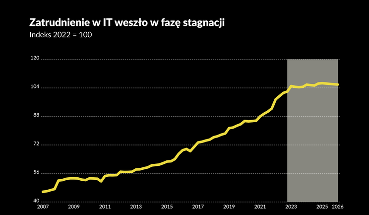Inwestycje rosną o 20 proc., zatrudnienie nie rusza się od trzech lat. Tak dziś wygląda branża IT w Polsce