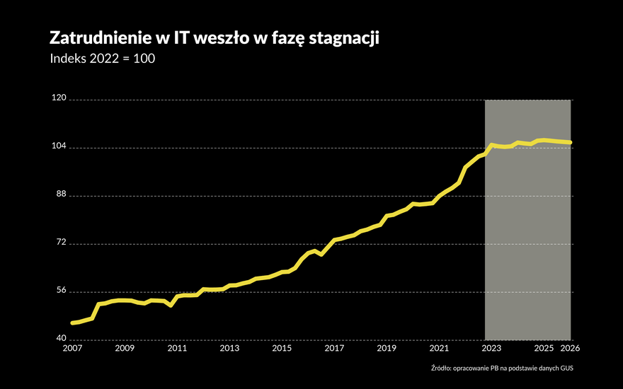 Inwestycje rosną o 20 proc., zatrudnienie nie rusza się od trzech lat. Tak dziś wygląda branża IT w Polsce